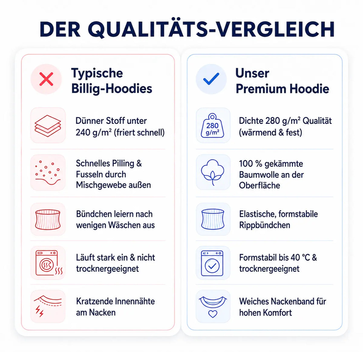 Qualitätsvergleich von typischen Billig-Hoodies und unserem Premium-Hoodie: Dichte 280 g/m² Qualität, 100% gekämmte Baumwolle an der Oberfläche gegen Pilling, elastische Rippbündchen und trocknergeeignet.