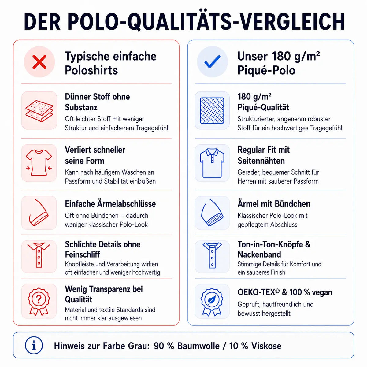 Polo Qualitätsvergleich: Gegenüberstellung von typischen einfachen Poloshirts und unserem 180 g/m² Piqué-Poloshirt mit Vorteilen wie Piqué-Qualität, Regular Fit, Ärmelbündchen, Ton-in-Ton-Knöpfen, Nackenband und OEKO-TEX® Zertifizierung.