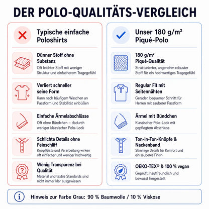 Polo Qualitätsvergleich: Gegenüberstellung von typischen einfachen Poloshirts und unserem 180 g/m² Piqué-Poloshirt mit Vorteilen wie Piqué-Qualität, Regular Fit, Ärmelbündchen, Ton-in-Ton-Knöpfen, Nackenband und OEKO-TEX® Zertifizierung.