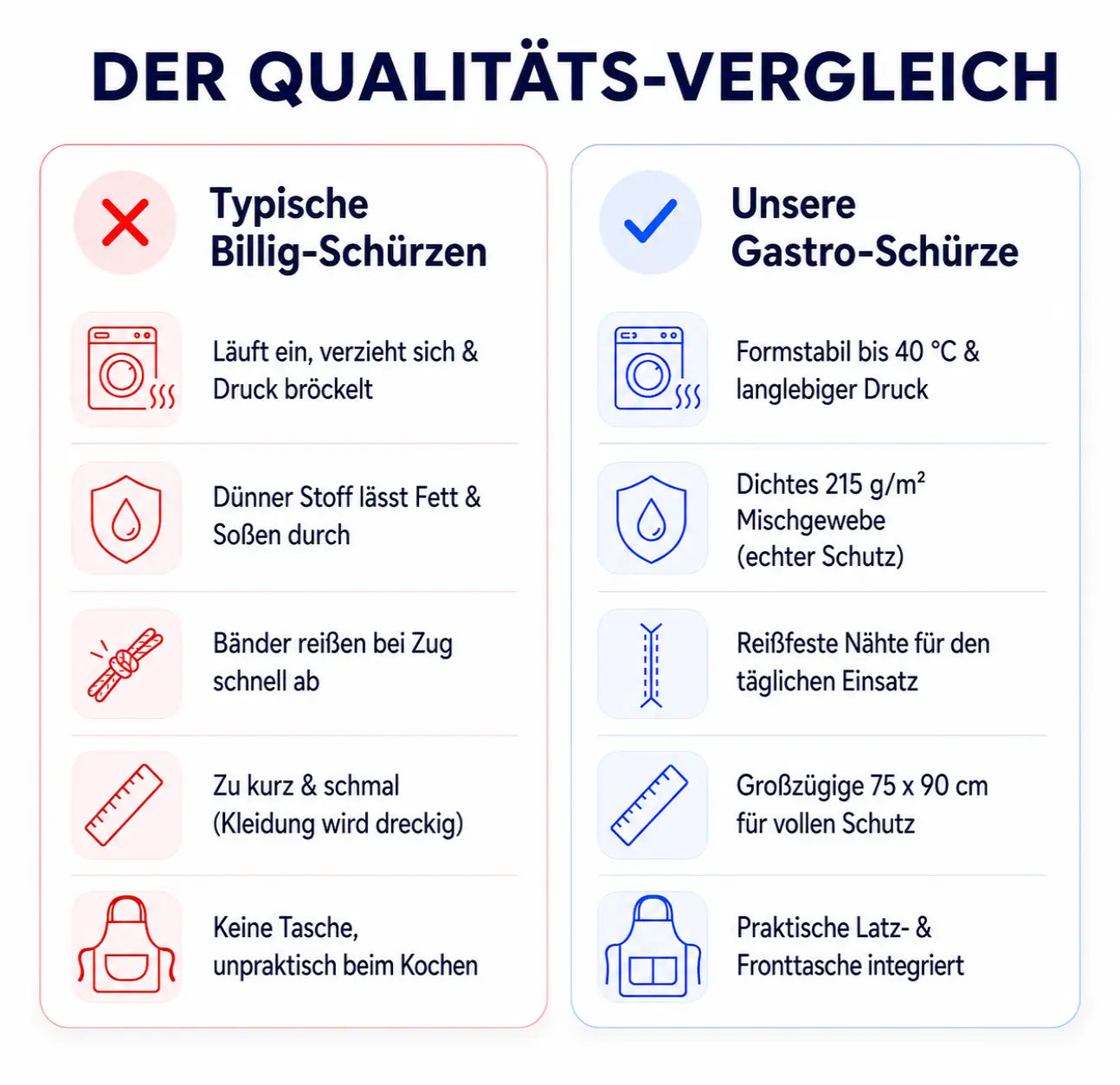 Qualitätsvergleich von Billigschürzen und unserer Gastro-Schürze: Strapazierfähiges 215 g/m² Mischgewebe, langlebiger Druck bis 40°C, reißfeste Bänder, 75x90 cm Schutzfläche und integrierte Fronttaschen.