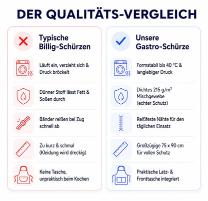 Qualitätsvergleich von Billigschürzen und unserer Gastro-Schürze: Strapazierfähiges 215 g/m² Mischgewebe, langlebiger Druck bis 40°C, reißfeste Bänder, 75x90 cm Schutzfläche und integrierte Fronttaschen.