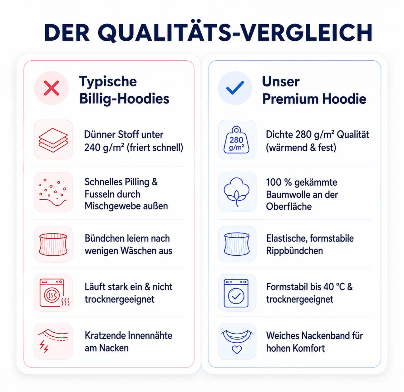 Qualitätsvergleich von typischen Billig-Hoodies und unserem Premium-Hoodie: Dichte 280 g/m² Qualität, 100% gekämmte Baumwolle an der Oberfläche gegen Pilling, elastische Rippbündchen und trocknergeeignet.