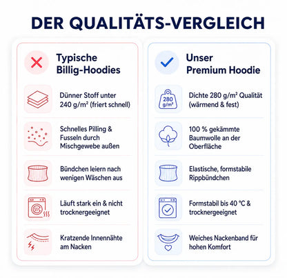 Qualitätsvergleich von typischen Billig-Hoodies und unserem Premium-Hoodie: Dichte 280 g/m² Qualität, 100% gekämmte Baumwolle an der Oberfläche gegen Pilling, elastische Rippbündchen und trocknergeeignet.
