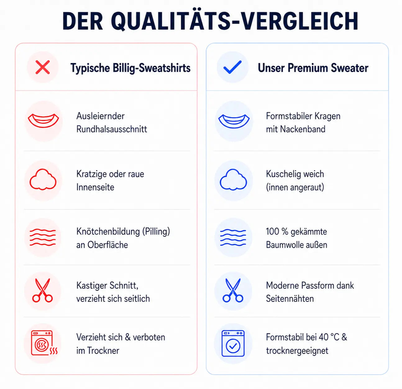 Qualitätsvergleich zwischen Billig-Pullovern und unserem Premium-Sweatshirt: Formstabiler Rundhalsausschnitt mit Nackenband, innen weich angeraut, Seitennähte für ideale Passform und trocknergeeignet.