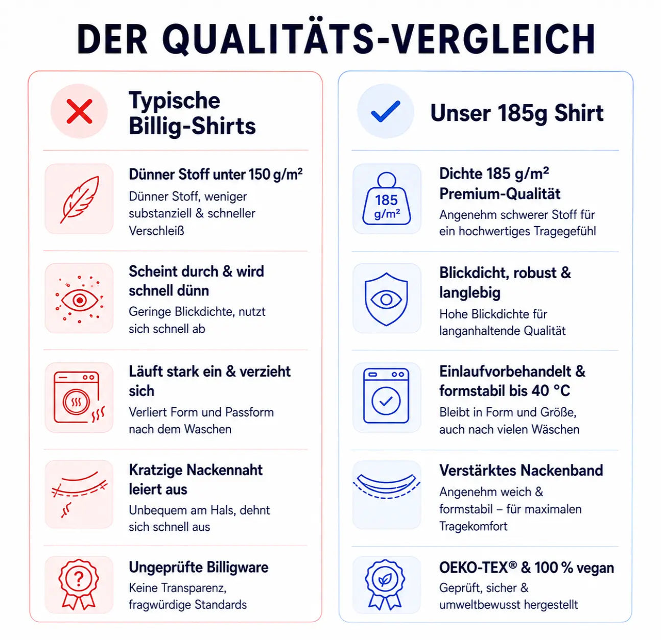 Qualitätsvergleich zwischen Billig-Shirts und unserem 185 g/m² T-Shirt: Blickdicht, formstabil bis 40°C, verstärktes Nackenband und OEKO-TEX sowie vegan zertifiziert.