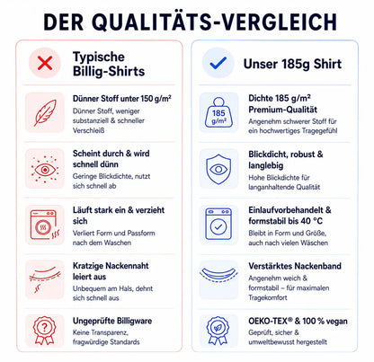 Qualitätsvergleich zwischen Billig-Shirts und unserem 185 g/m² T-Shirt: Blickdicht, formstabil bis 40°C, verstärktes Nackenband und OEKO-TEX sowie vegan zertifiziert.